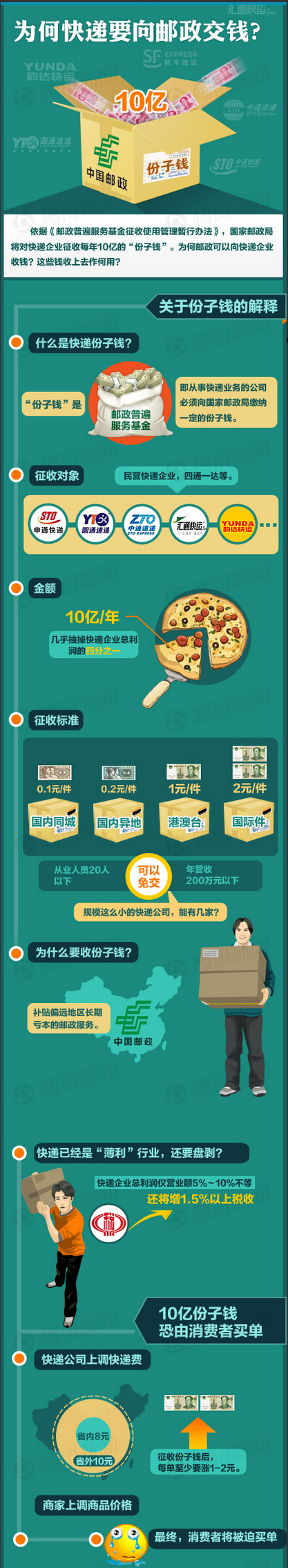 【演界信息圖表】為何快遞要向郵政交錢？