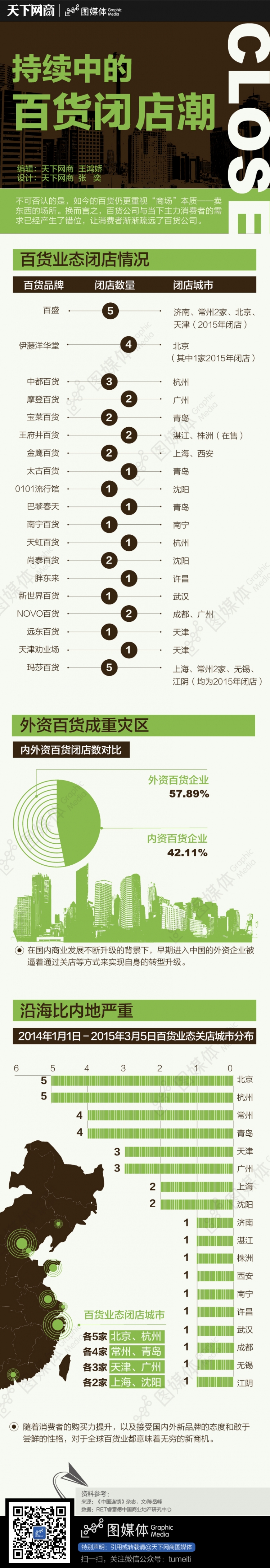 【演界網獨家信息圖表】綠白扁平-持續(xù)中的百貨閉店潮