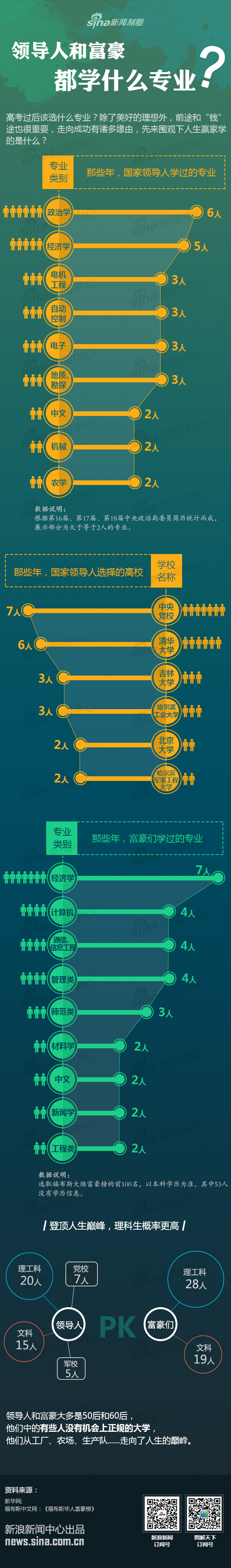 【演界信息圖表】動(dòng)漫-領(lǐng)導(dǎo)人和富豪上大學(xué)時(shí)學(xué)的什么專業(yè)