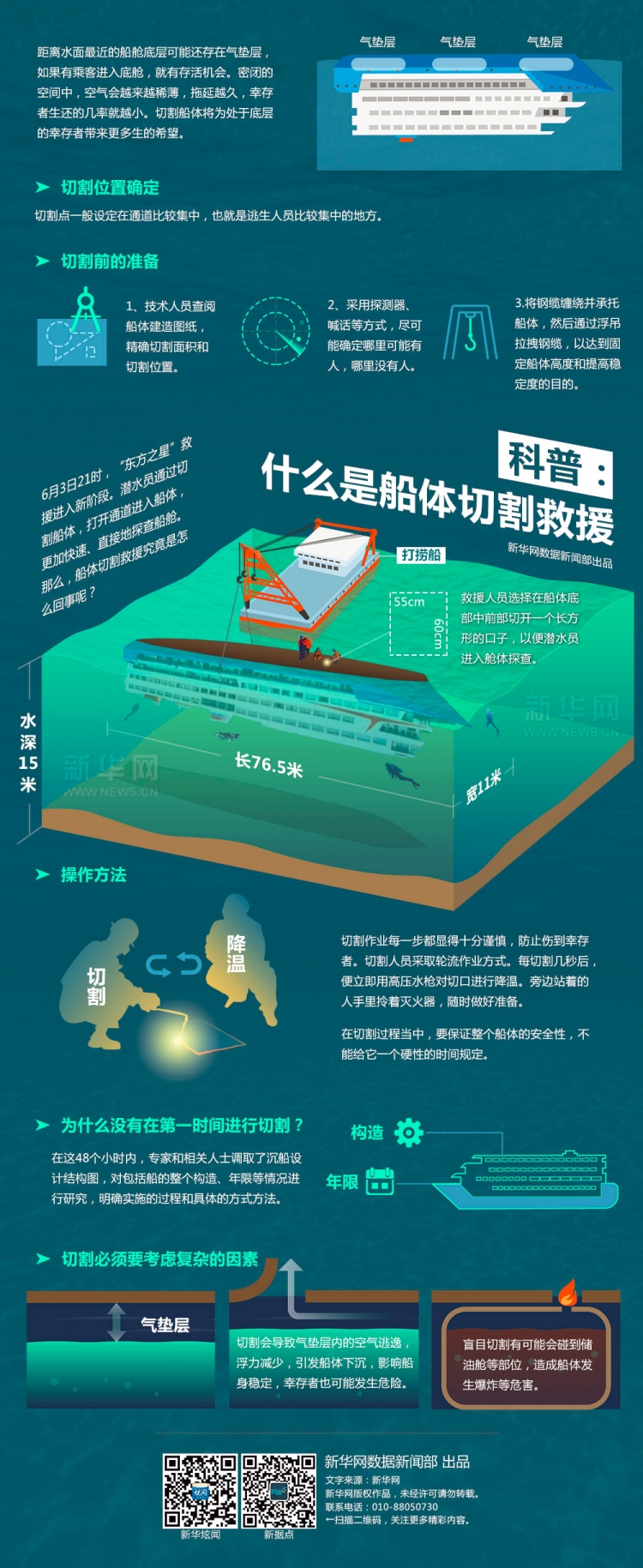 【演界網(wǎng)信息圖表】-藍(lán)色扁平-什么是船體切割救援