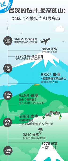 【演界網(wǎng)信息圖表】藍(lán)棕綠扁平-地球上的最低點(diǎn)和最高點(diǎn)