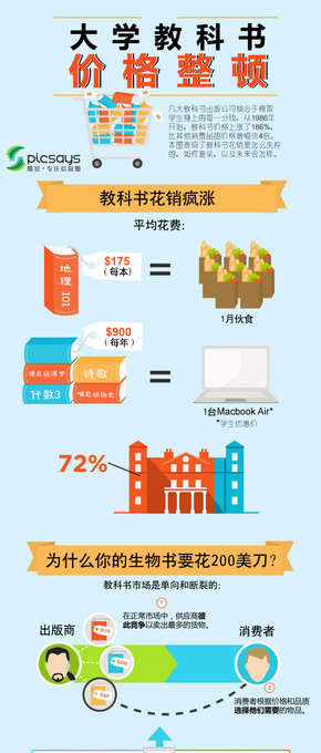 【演界信息圖表】扁平卡通-大學(xué)教科書的價(jià)格整頓