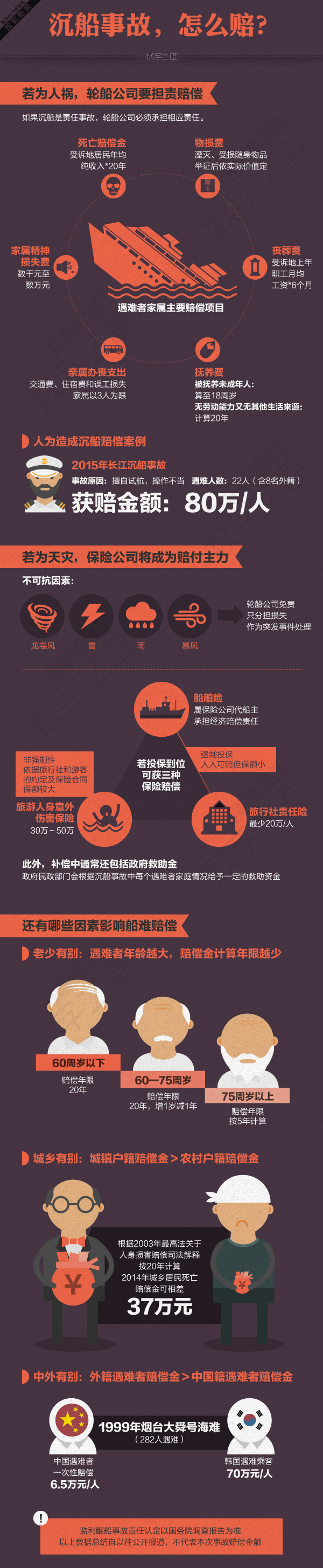 【演界信息圖表】動漫-中國式船難賠償：同船同命不同價(jià)