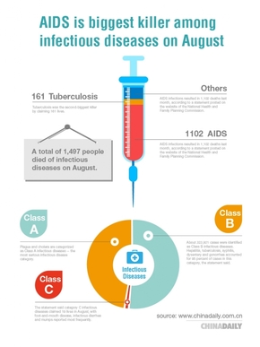 【演界信息圖表】扁平-艾滋病是八月傳染病的頭號(hào)殺手