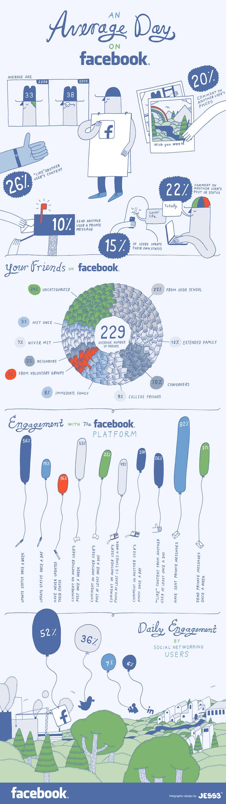 【演界信息圖表】簡約線條-Facebook上的一天