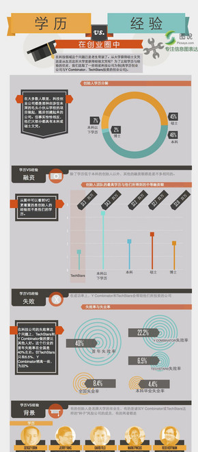【演界信息圖表】扁平卡通-科技創(chuàng)業(yè)圈的學(xué)歷和經(jīng)驗之爭