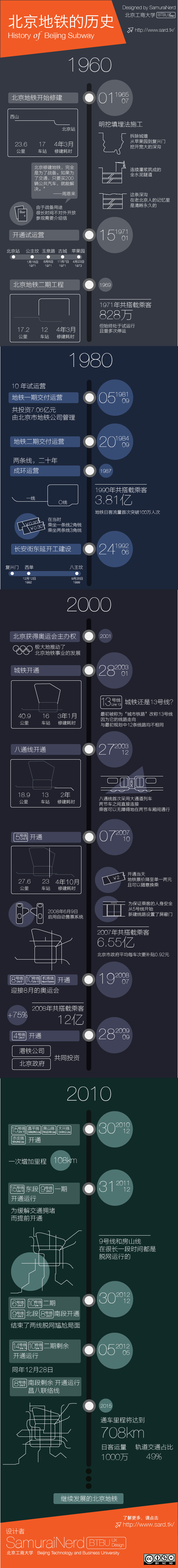 【演界網(wǎng)信息圖表】彩色扁平-北京地鐵的歷史