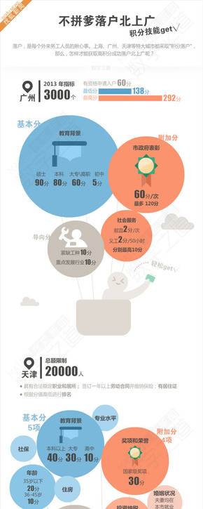 【演界信息圖表】圓形圖-積分落戶指南