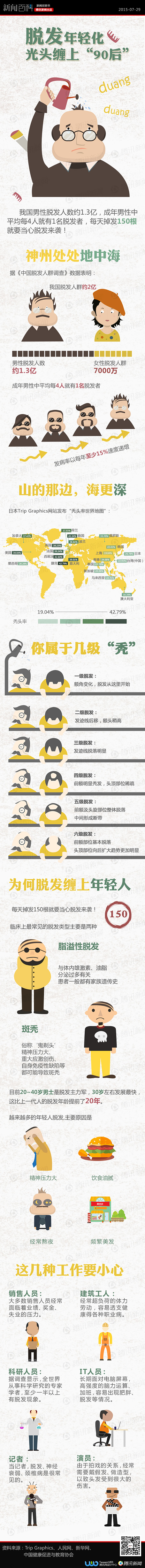 【演界信息圖表】卡通時尚-脫發(fā)年輕化現(xiàn)象
