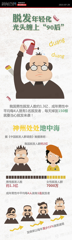 【演界信息圖表】卡通時(shí)尚-脫發(fā)年輕化現(xiàn)象