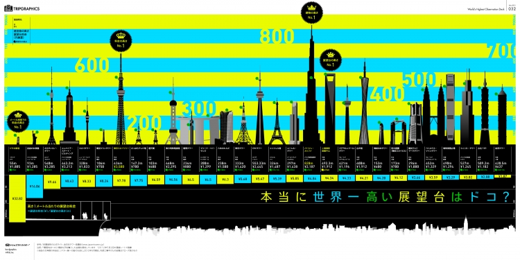 【演界信息圖表】多彩扁平-世界最高展望臺(tái)