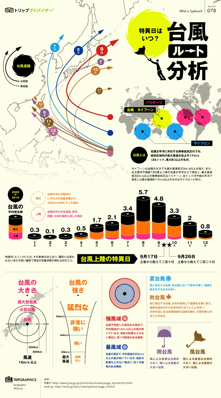 【演界信息圖表】多彩扁平-臺風(fēng)分析