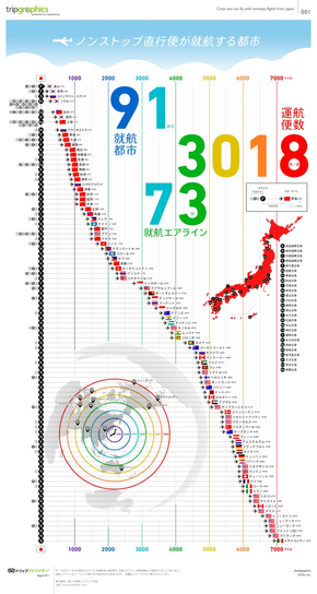 【演界信息圖表】多彩扁平-直飛城市