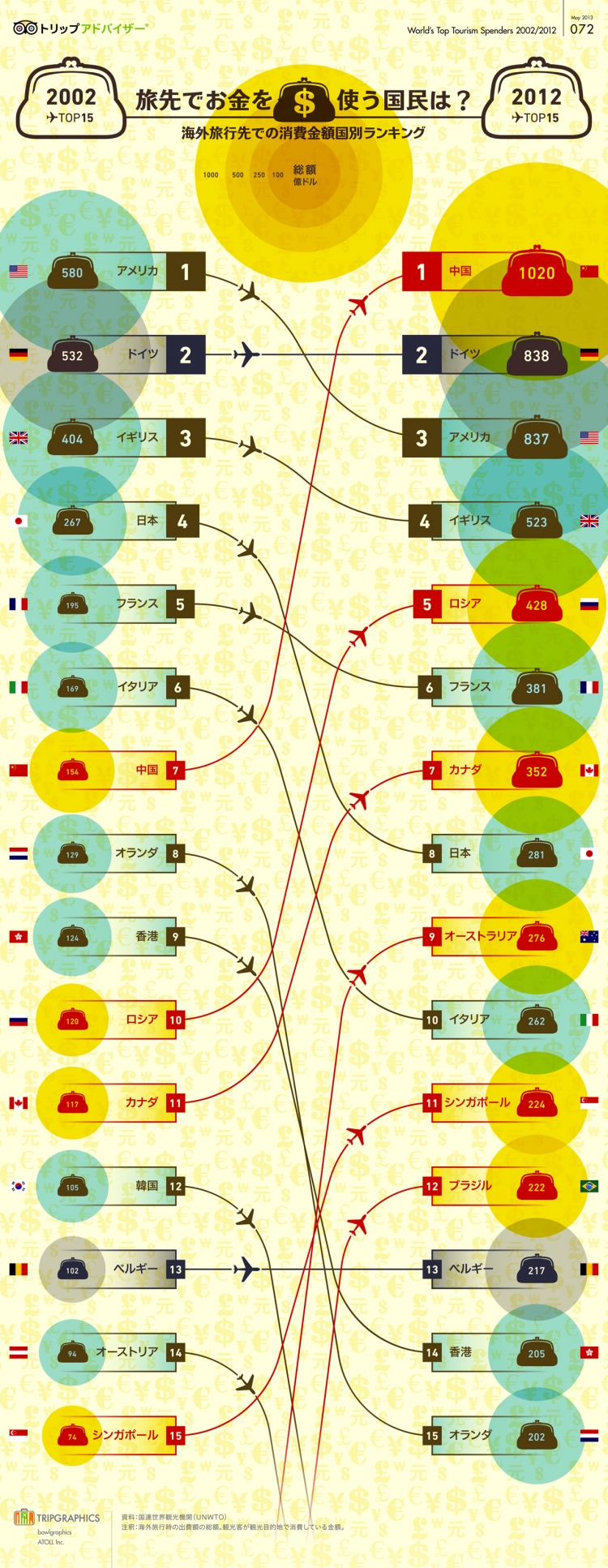 【演界信息圖表】多彩線條-各國(guó)國(guó)民世界旅行消費(fèi)金額排行