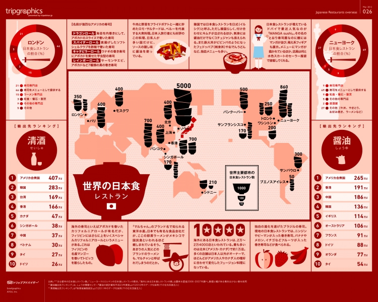 【演界信息圖表】紅色扁平-全世界的日本料理餐廳情況