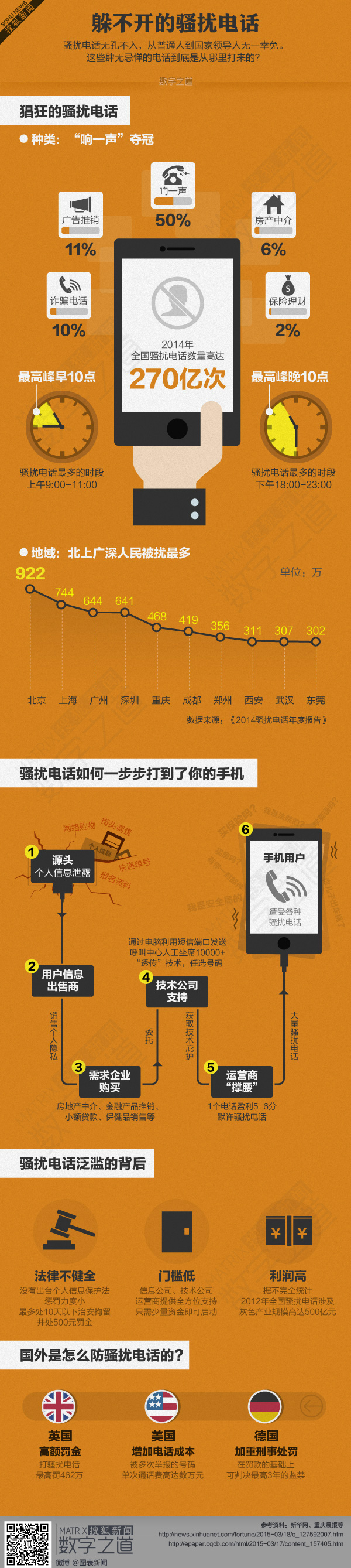 【演界網(wǎng)信息圖表】土黃扁平-躲不開的騷擾電話