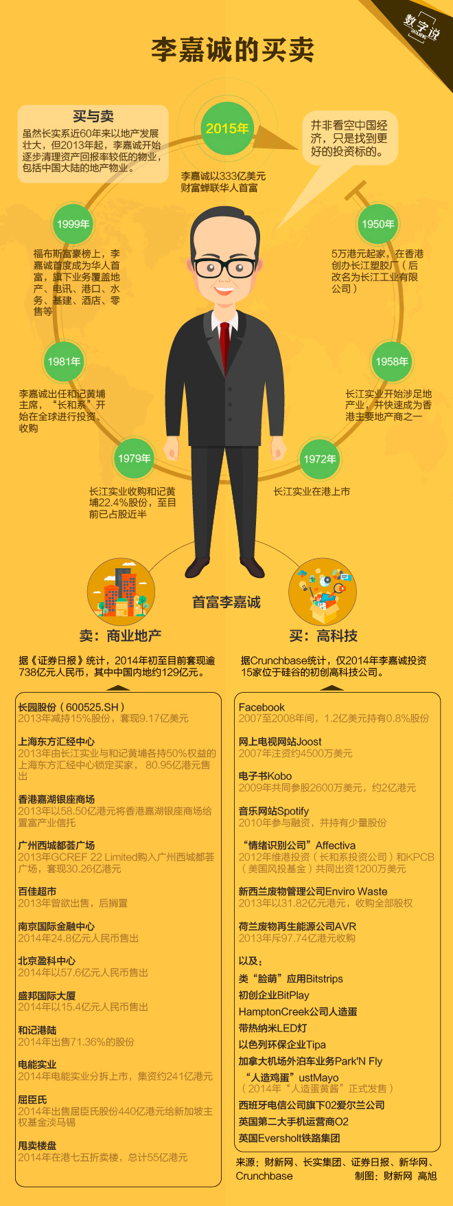 【演界網(wǎng)信息圖表】黃色扁平-李嘉誠的買賣