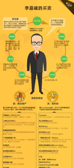 【演界網(wǎng)信息圖表】黃色扁平-李嘉誠的買賣