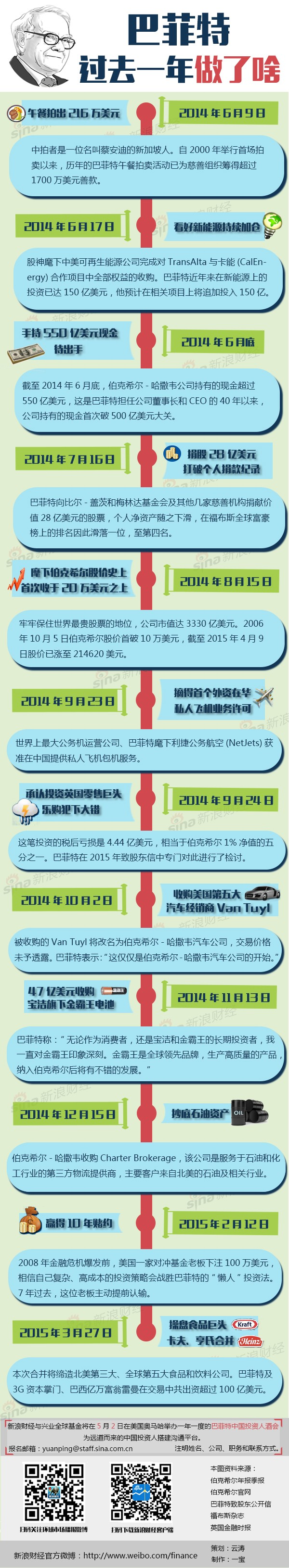 【演界網(wǎng)信息圖表】藍(lán)色扁平-巴菲特這一年做了啥