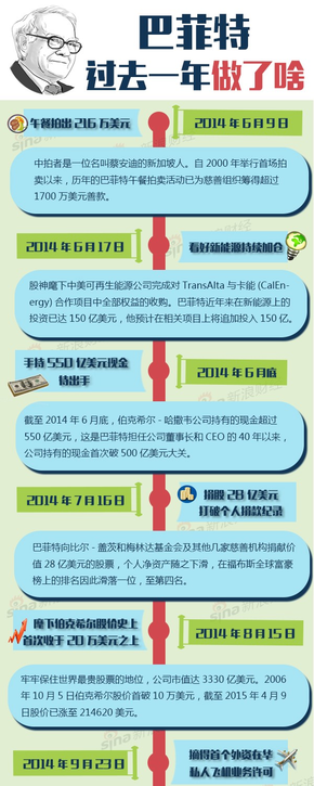 【演界網(wǎng)信息圖表】藍(lán)色扁平-巴菲特這一年做了啥