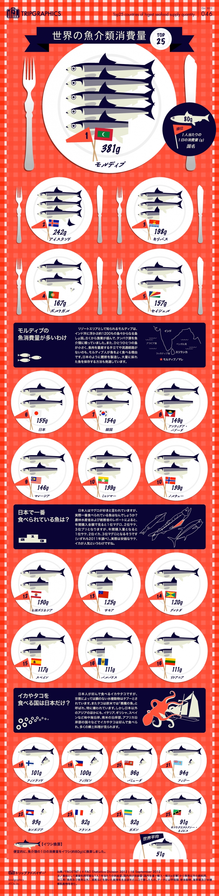 【演界信息圖表】藍粉扁平-世界海鮮消費量