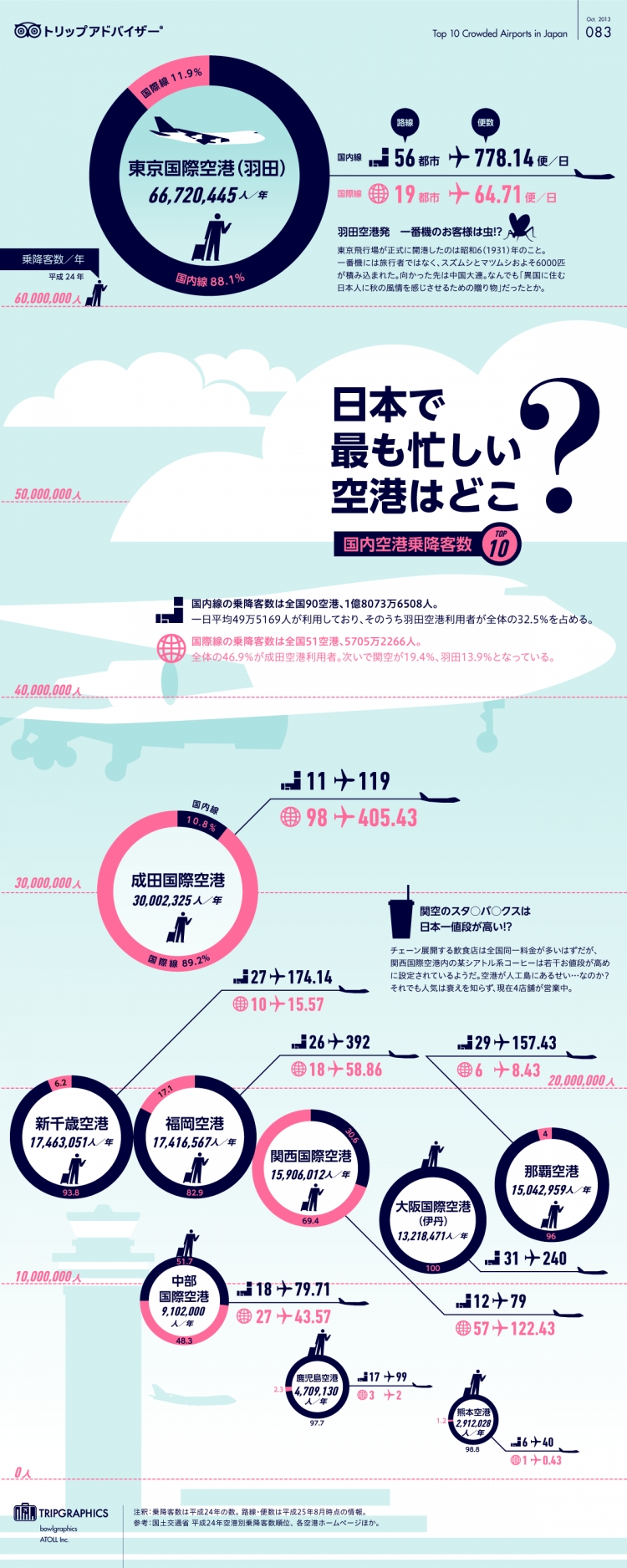 【演界信息圖表】商務(wù)扁平-日本最繁忙的機(jī)場(chǎng)是？