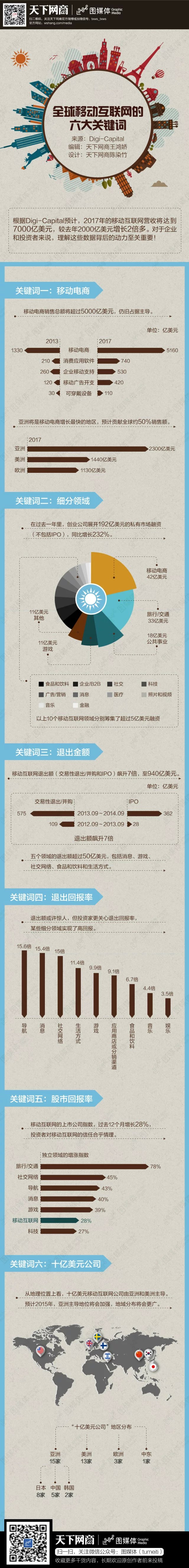 【演界信息圖表】藍(lán)色分解-全球移動(dòng)互聯(lián)網(wǎng)的六大關(guān)鍵詞