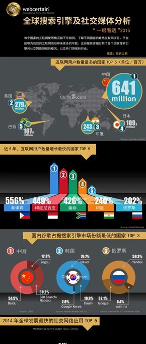 【演界信息圖表】黑色背景多色搭配-2015年全球搜索引擎和社交網(wǎng)絡(luò)報(bào)告