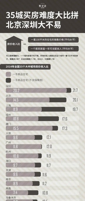 【演界信息圖表】灰色數據從大到小-35城買房難度大比拼