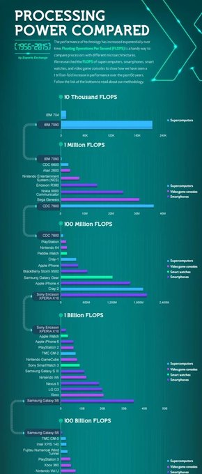 【演界信息圖表】藍色科技背景-過去60年電腦處理能力增加了萬億倍