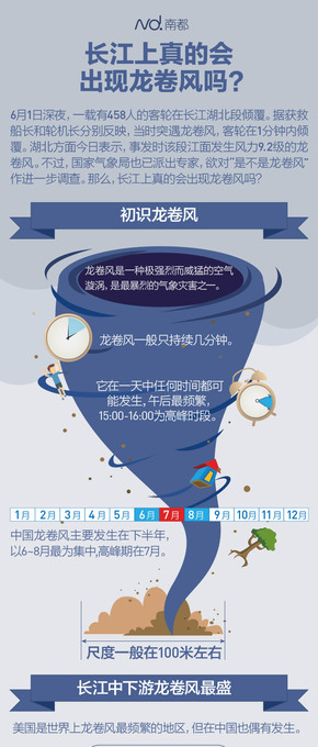 【演界信息圖表】龍卷風(fēng)排版式-長江上真的會出現(xiàn)龍卷風(fēng)嗎