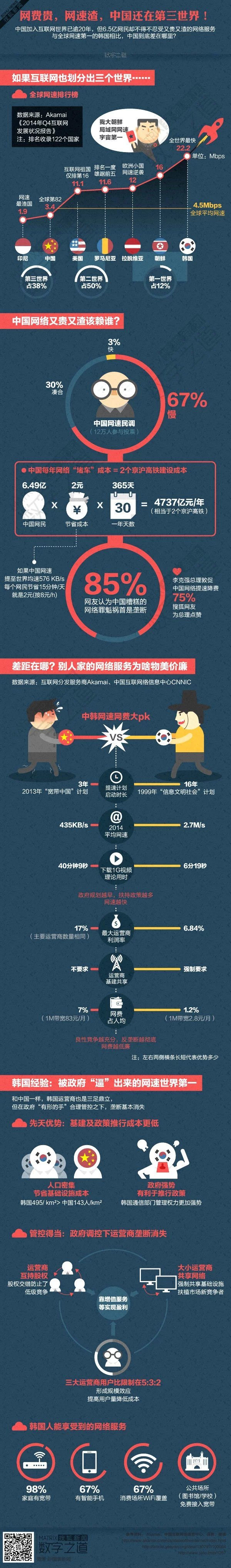 【演界信息圖表】扁平風(fēng)格-網(wǎng)費(fèi)貴，網(wǎng)速渣，中國還在第三世界