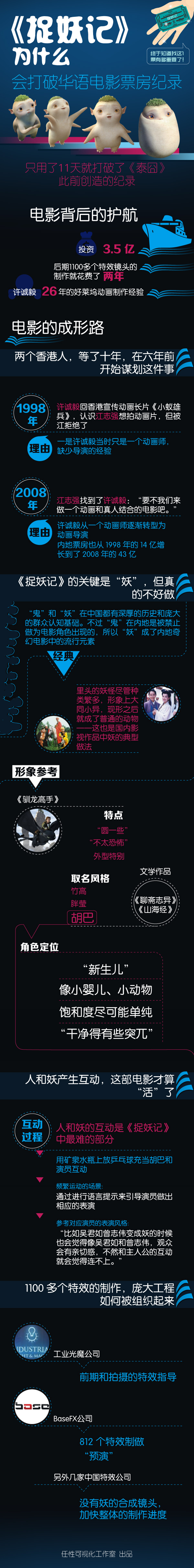 [演界信息圖表]數(shù)據(jù)說明-“捉妖記”高票房背后的原因