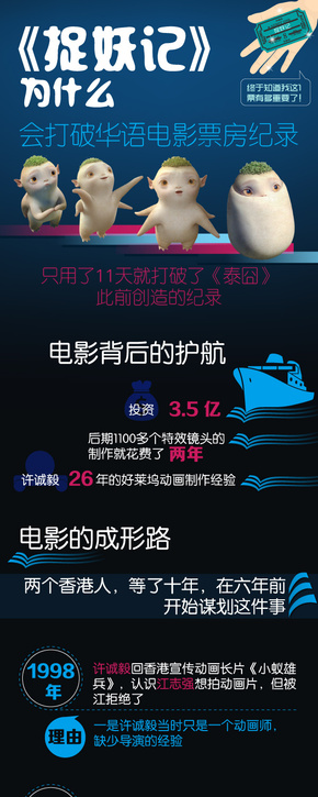 [演界信息圖表]數(shù)據(jù)說明-“捉妖記”高票房背后的原因
