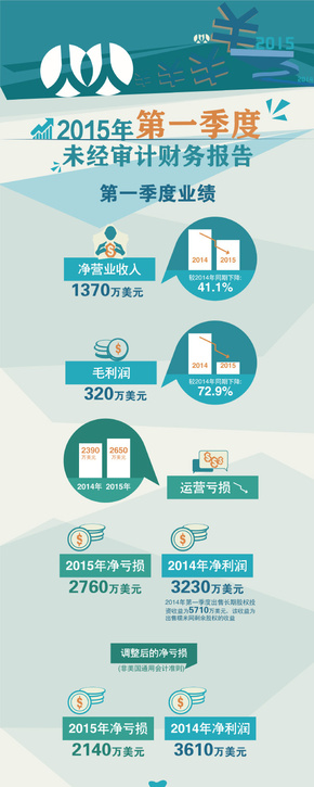 [演界信息圖表]數(shù)據說明-人人網2015年未經審計財務報告