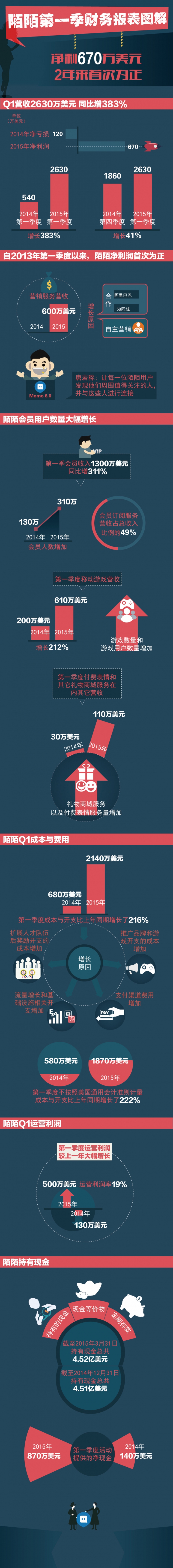 [演界信息圖表]數(shù)據(jù)說(shuō)明-陌陌2015年第一季度財(cái)報(bào)