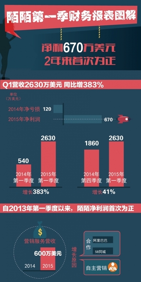 [演界信息圖表]數(shù)據(jù)說明-陌陌2015年第一季度財(cái)報(bào)