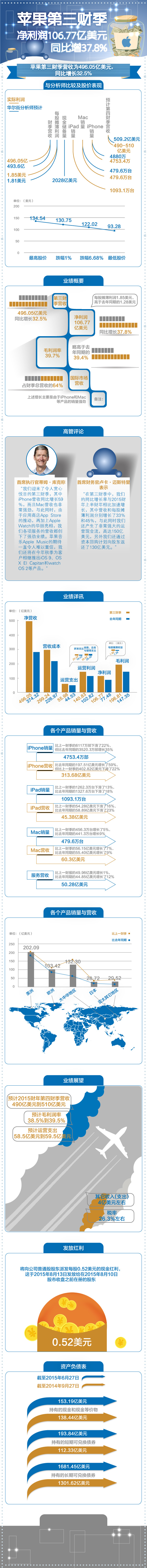 [演界信息圖表]數(shù)據(jù)說明-蘋果2014年第三季度財報