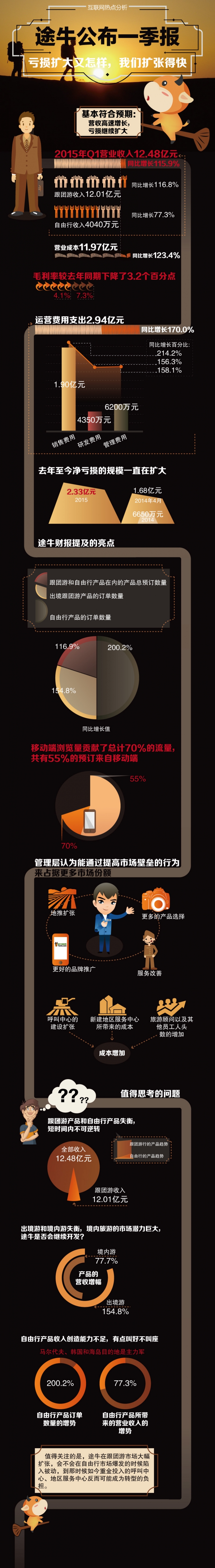 [演界信息圖表]數(shù)據(jù)說明-途牛2015年第一季度財(cái)報(bào)