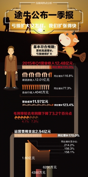[演界信息圖表]數(shù)據(jù)說明-途牛2015年第一季度財(cái)報(bào)