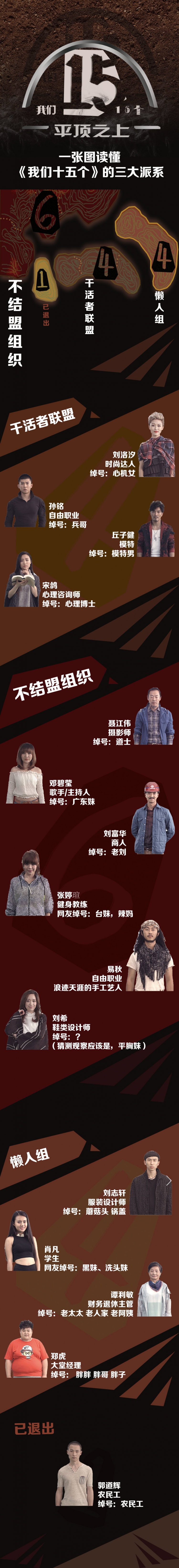 [演界信息圖表]人物描述-“我們十五個”之三大派系