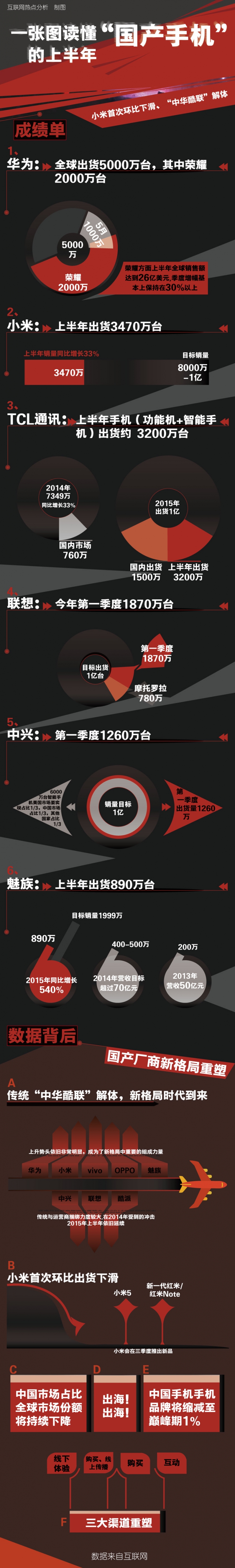 [演界信息圖表]數(shù)據(jù)說明-2015年國產(chǎn)手機(jī)的財(cái)報分析