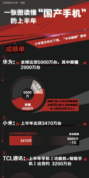 [演界信息圖表]數(shù)據(jù)說明-2015年國產(chǎn)手機的財報分析