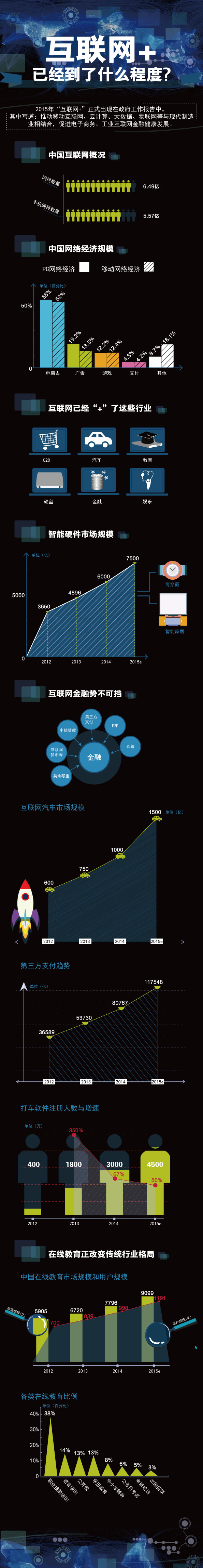 [演界信息圖表]數(shù)據(jù)說明-當前互聯(lián)網(wǎng)+的概況