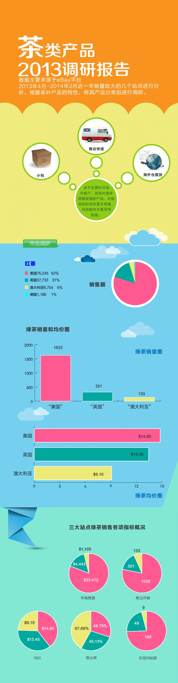[演界信息圖表]數(shù)據(jù)說明-茶類產(chǎn)品-紅茶2013年調(diào)研報告