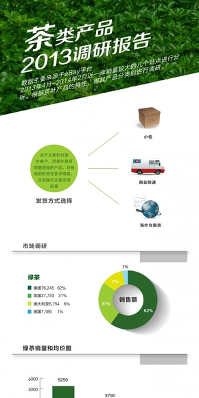 [演界信息圖表]數(shù)據說明-茶類產品-綠茶2013年調研報告