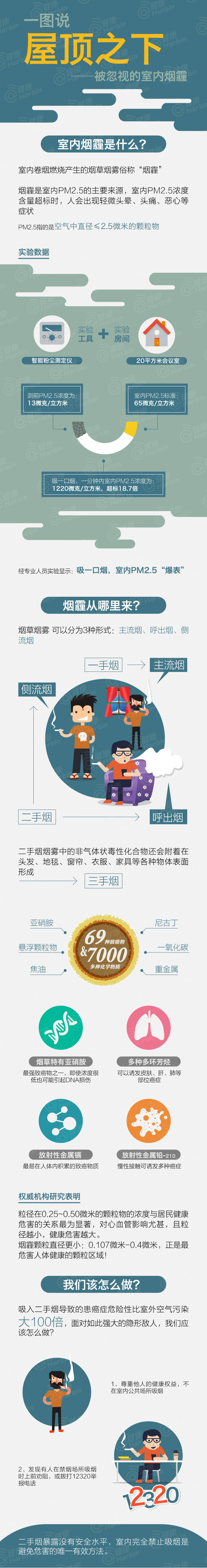 [演界信息圖表]對比分析-屋頂之下-被我們忽視的室內(nèi)煙霾
