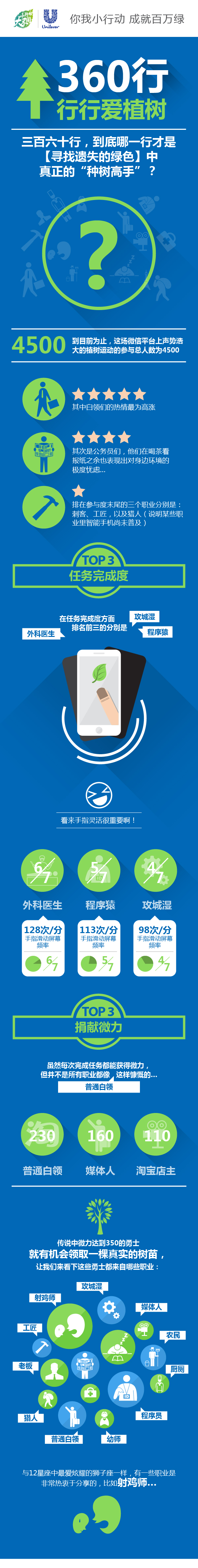 [演界信息圖表]對(duì)比分析-360行，行行植樹