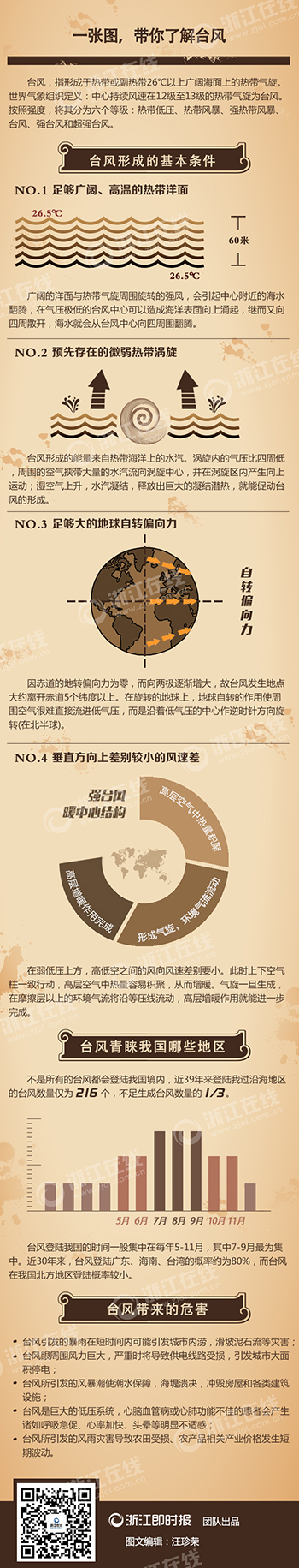 [演界信息圖表]舉例分析-臺風(fēng)五課