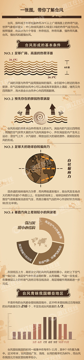 [演界信息圖表]舉例分析-臺風(fēng)五課